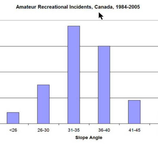 Accidents -Slope Angle