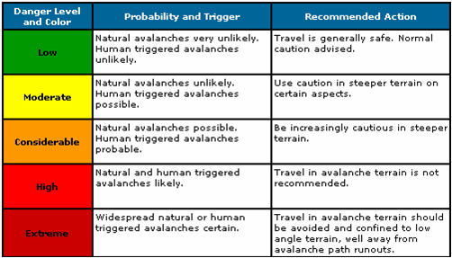 CAA DANGER SCALE