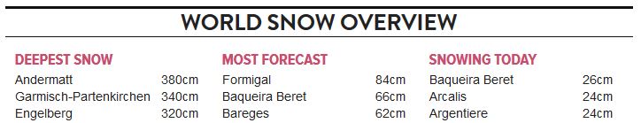 snow overview